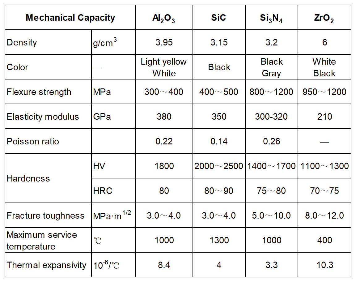 ceramic ball performance comparision of commen materials